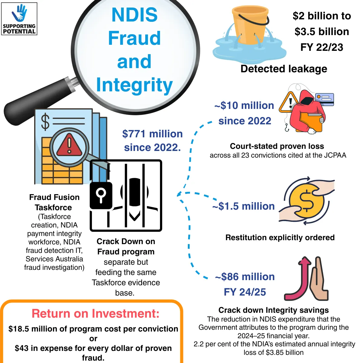 Featured image — Part 4: linking fraud and reform