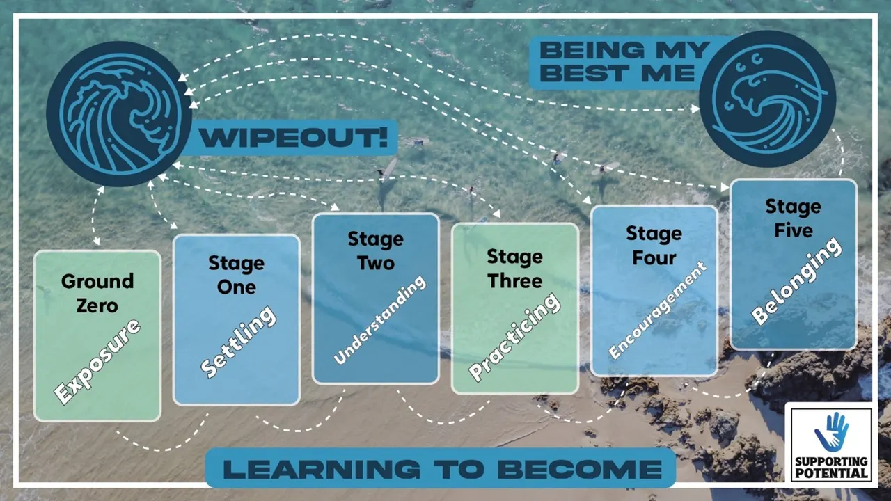 The Learning to Become framework: Ground Zero (exposure) through Stage Five (belonging), with 'wipeout' and 'being my best me' as the two poles