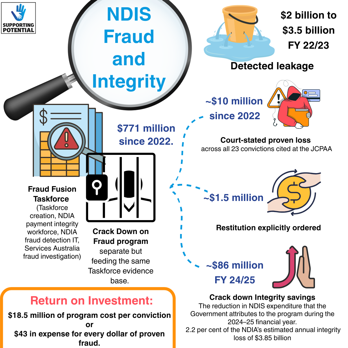 Featured image — Part 4: linking fraud and reform