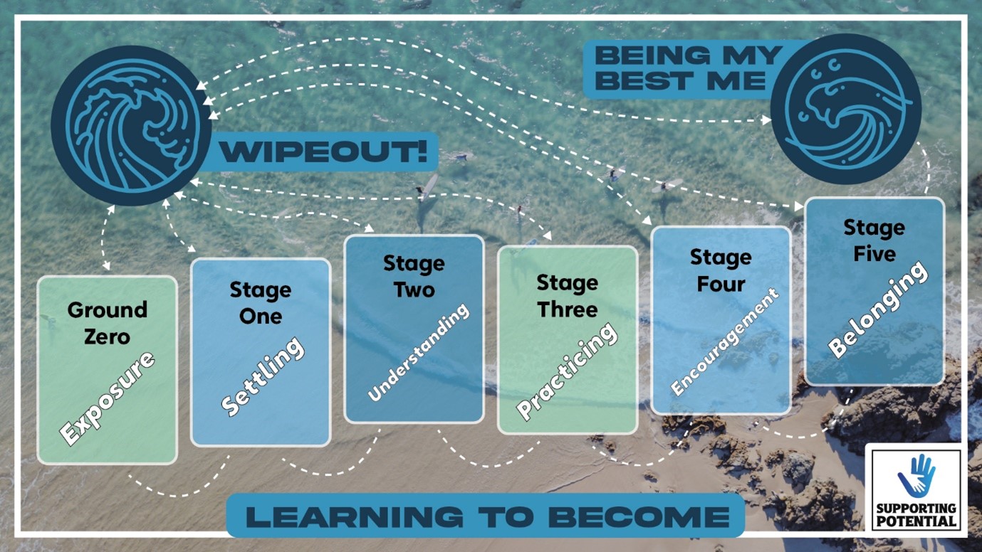 The Learning to Become framework: Ground Zero (exposure) through Stage Five (belonging), with 'wipeout' and 'being my best me' as the two poles
